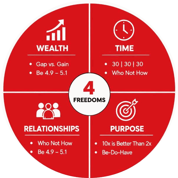 The 4 Freedoms: Wealth (gap vs. gain), Time (who not how), Relationships, and Purpose (be, do, have).